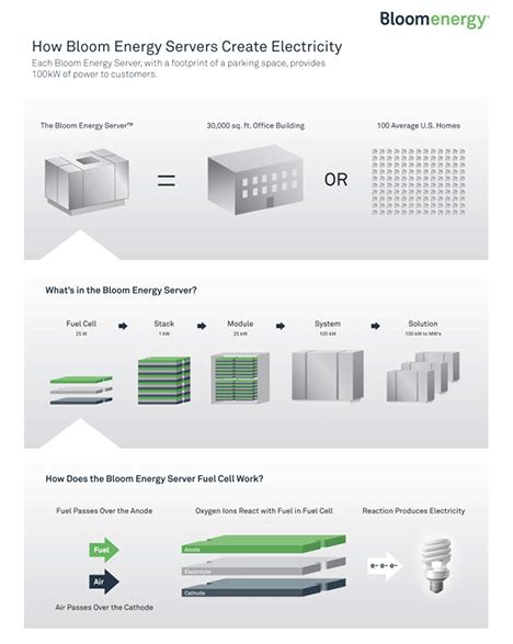 bloom boxes produce electricity|bloom box cost per kwh.